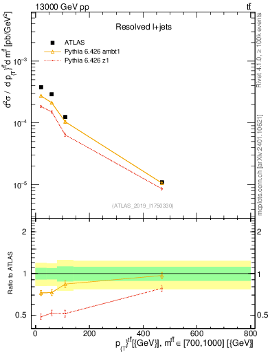 Plot of ttbar.pt in 13000 GeV pp collisions