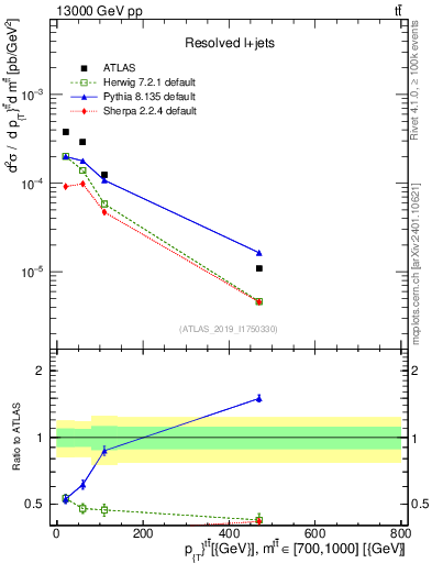 Plot of ttbar.pt in 13000 GeV pp collisions