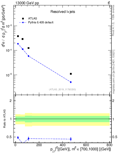 Plot of ttbar.pt in 13000 GeV pp collisions