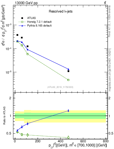 Plot of ttbar.pt in 13000 GeV pp collisions