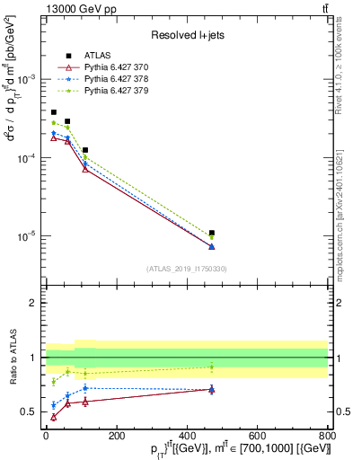 Plot of ttbar.pt in 13000 GeV pp collisions