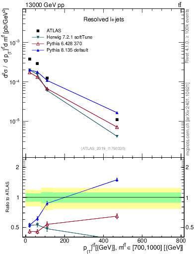 Plot of ttbar.pt in 13000 GeV pp collisions