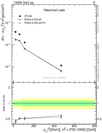 Plot of ttbar.pt in 13000 GeV pp collisions
