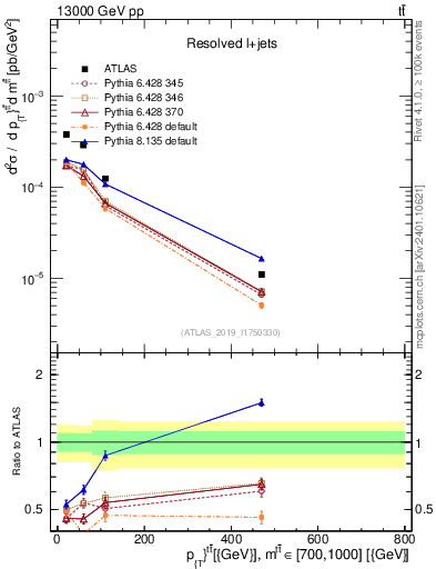 Plot of ttbar.pt in 13000 GeV pp collisions