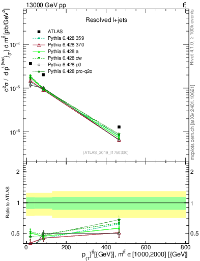 Plot of ttbar.pt in 13000 GeV pp collisions