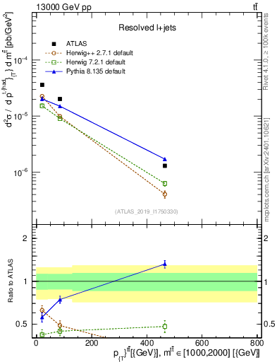 Plot of ttbar.pt in 13000 GeV pp collisions