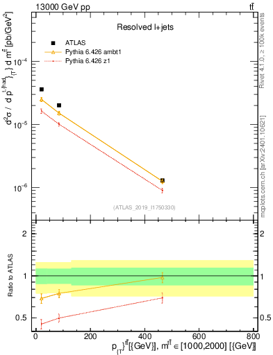 Plot of ttbar.pt in 13000 GeV pp collisions