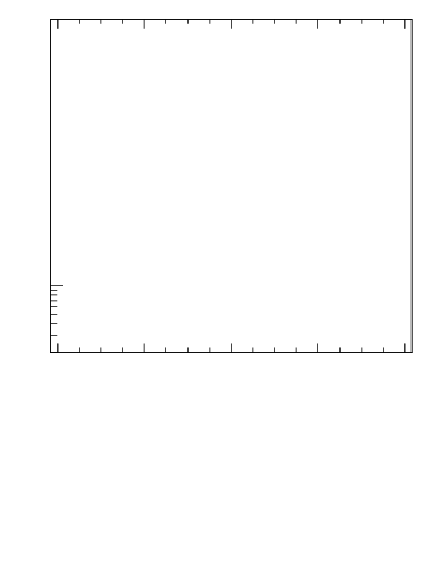 Plot of ttbar.pt in 13000 GeV pp collisions