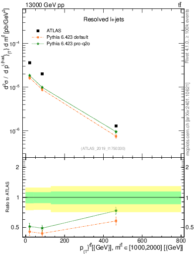 Plot of ttbar.pt in 13000 GeV pp collisions