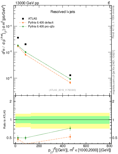 Plot of ttbar.pt in 13000 GeV pp collisions