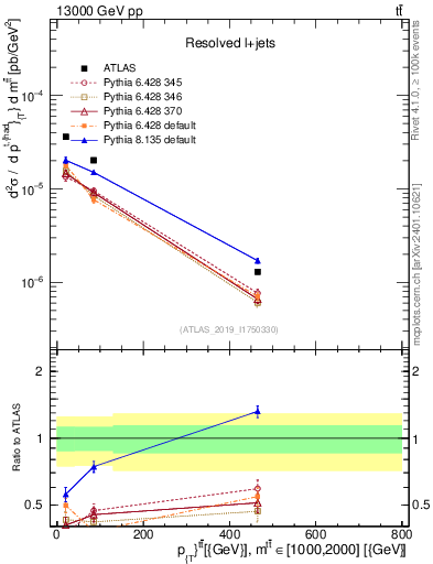 Plot of ttbar.pt in 13000 GeV pp collisions