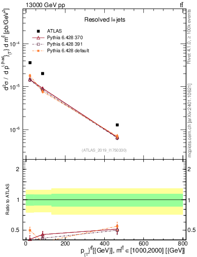 Plot of ttbar.pt in 13000 GeV pp collisions