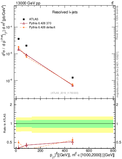 Plot of ttbar.pt in 13000 GeV pp collisions