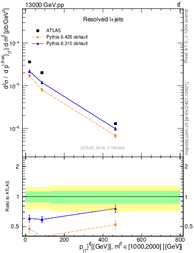 Plot of ttbar.pt in 13000 GeV pp collisions