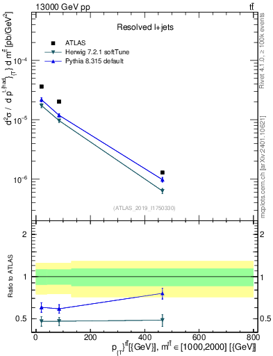 Plot of ttbar.pt in 13000 GeV pp collisions