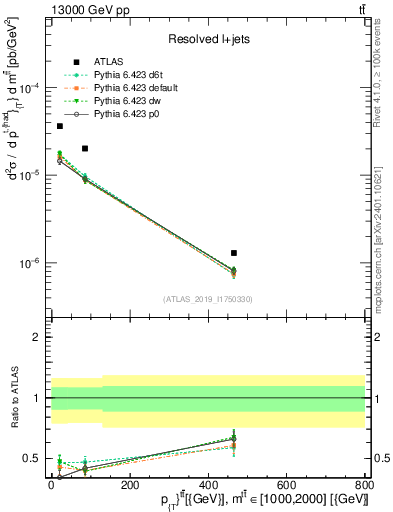 Plot of ttbar.pt in 13000 GeV pp collisions