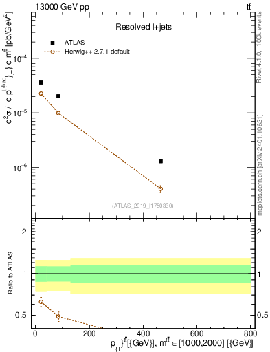Plot of ttbar.pt in 13000 GeV pp collisions