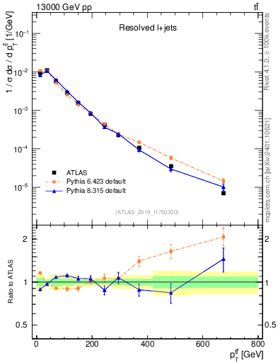 Plot of ttbar.pt in 13000 GeV pp collisions