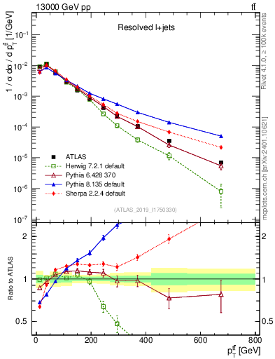 Plot of ttbar.pt in 13000 GeV pp collisions
