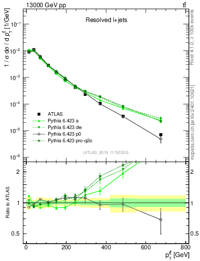 Plot of ttbar.pt in 13000 GeV pp collisions