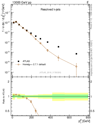 Plot of ttbar.pt in 13000 GeV pp collisions