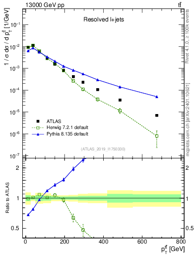 Plot of ttbar.pt in 13000 GeV pp collisions