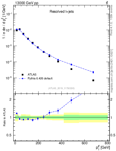 Plot of ttbar.pt in 13000 GeV pp collisions