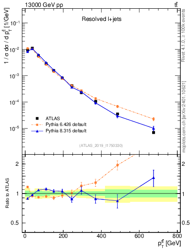 Plot of ttbar.pt in 13000 GeV pp collisions