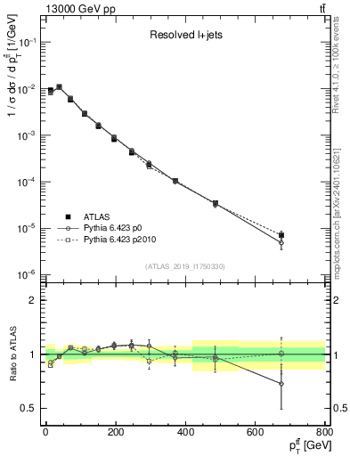 Plot of ttbar.pt in 13000 GeV pp collisions