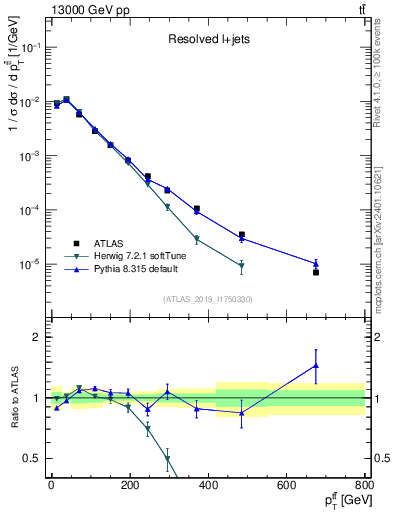 Plot of ttbar.pt in 13000 GeV pp collisions