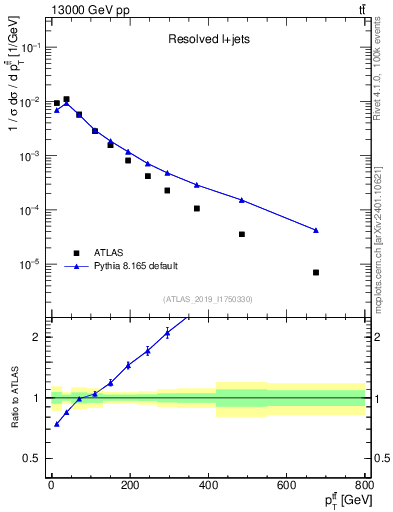 Plot of ttbar.pt in 13000 GeV pp collisions