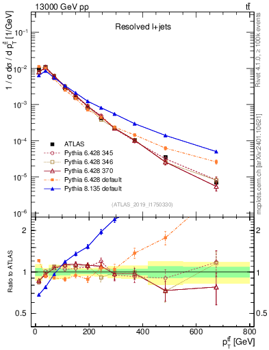 Plot of ttbar.pt in 13000 GeV pp collisions