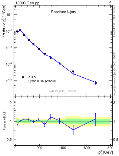 Plot of ttbar.pt in 13000 GeV pp collisions