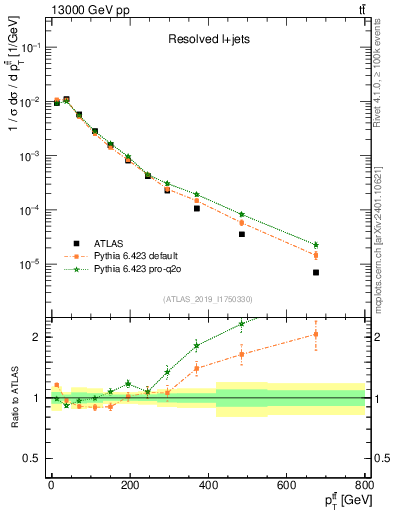 Plot of ttbar.pt in 13000 GeV pp collisions