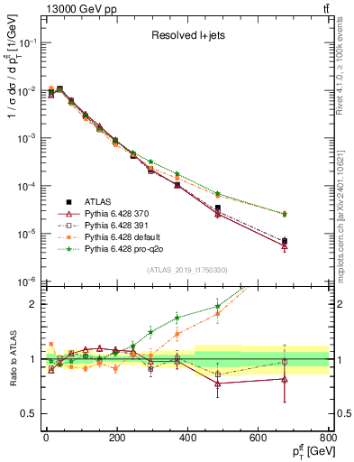 Plot of ttbar.pt in 13000 GeV pp collisions