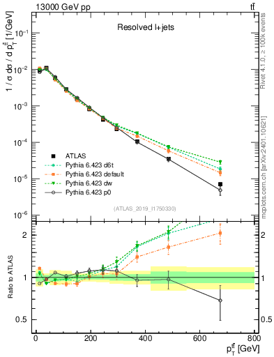 Plot of ttbar.pt in 13000 GeV pp collisions