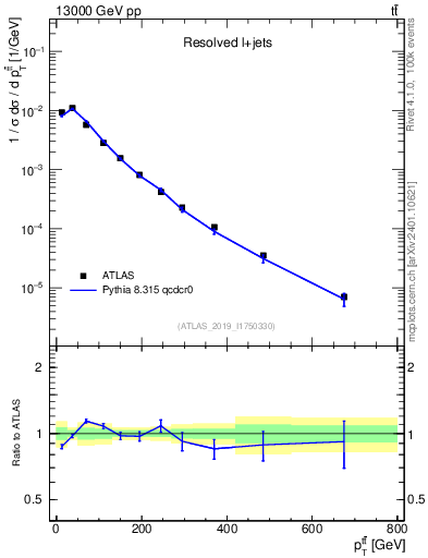 Plot of ttbar.pt in 13000 GeV pp collisions