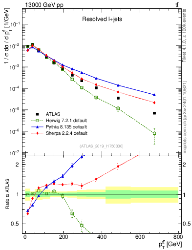 Plot of ttbar.pt in 13000 GeV pp collisions
