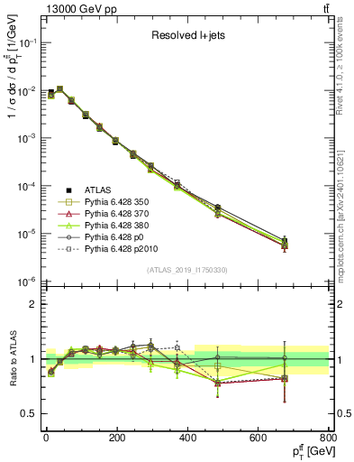 Plot of ttbar.pt in 13000 GeV pp collisions