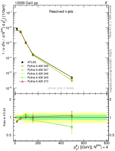Plot of ttbar.pt in 13000 GeV pp collisions