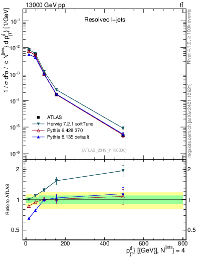 Plot of ttbar.pt in 13000 GeV pp collisions