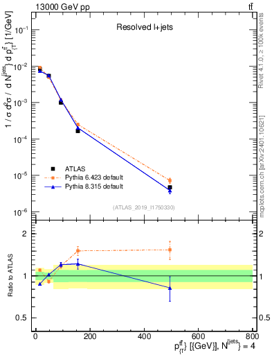 Plot of ttbar.pt in 13000 GeV pp collisions