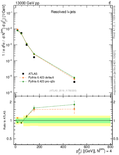 Plot of ttbar.pt in 13000 GeV pp collisions