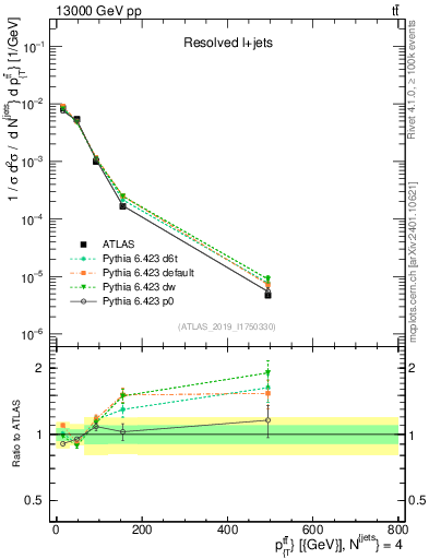 Plot of ttbar.pt in 13000 GeV pp collisions