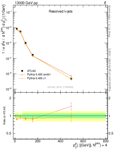 Plot of ttbar.pt in 13000 GeV pp collisions