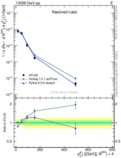 Plot of ttbar.pt in 13000 GeV pp collisions