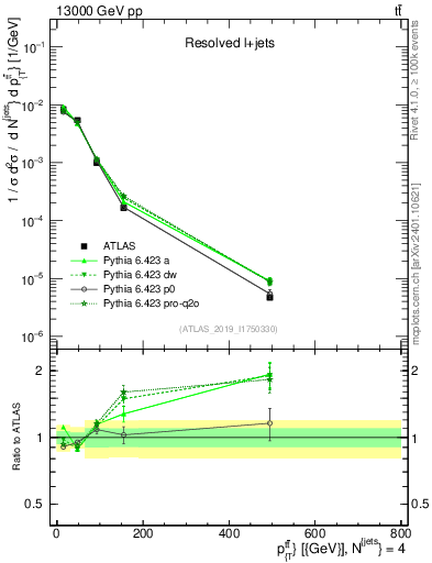 Plot of ttbar.pt in 13000 GeV pp collisions