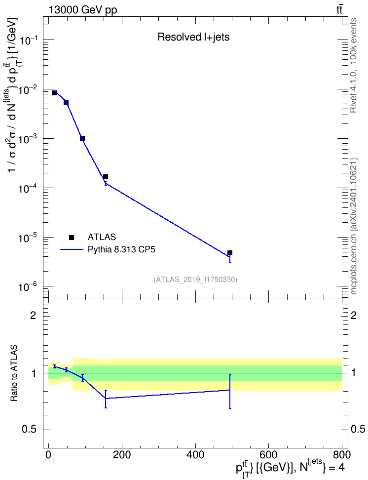 Plot of ttbar.pt in 13000 GeV pp collisions