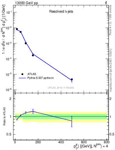 Plot of ttbar.pt in 13000 GeV pp collisions