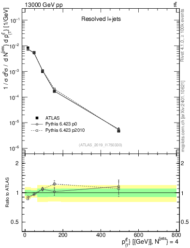 Plot of ttbar.pt in 13000 GeV pp collisions